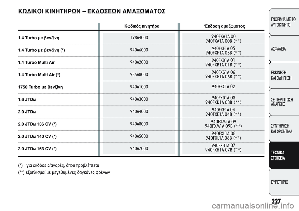 Alfa Romeo Giulietta 2011 ΒΙΒΛΙΟ ΧΡΗΣΗΣ ΚΑΙ ΣΥΝΤΗΡΗΣΗΣ (in Greek) 198A4000
940A6000
940A2000
955A8000
940A1000
940A3000
940A4000
940A8000
940A5000
940A7000940FXA1A 00
940FXA1A 00B (**)
940FXF1A05
940FXF1A 05B (**)
940FXB1A01
940FXB1A 01B (**)
940FXG1A06
940FXG1A 06B Alfa Romeo Giulietta 2011 ΒΙΒΛΙΟ ΧΡΗΣΗΣ ΚΑΙ ΣΥΝΤΗΡΗΣΗΣ (in Greek) 198A4000
940A6000
940A2000
955A8000
940A1000
940A3000
940A4000
940A8000
940A5000
940A7000940FXA1A 00
940FXA1A 00B (**)
940FXF1A05
940FXF1A 05B (**)
940FXB1A01
940FXB1A 01B (**)
940FXG1A06
940FXG1A 06B