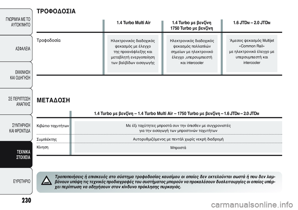 Alfa Romeo Giulietta 2011 ΒΙΒΛΙΟ ΧΡΗΣΗΣ ΚΑΙ ΣΥΝΤΗΡΗΣΗΣ (in Greek) Άμεσος ψεκασμός Multijet
«Common Rail»
με ηλεκτρονικό έλεγχο με
υπερσυμπιεστή και
intercooler
Με έξι ταχύτητες μπροστά συν Alfa Romeo Giulietta 2011 ΒΙΒΛΙΟ ΧΡΗΣΗΣ ΚΑΙ ΣΥΝΤΗΡΗΣΗΣ (in Greek) Άμεσος ψεκασμός Multijet
«Common Rail»
με ηλεκτρονικό έλεγχο με
υπερσυμπιεστή και
intercooler
Με έξι ταχύτητες μπροστά συν