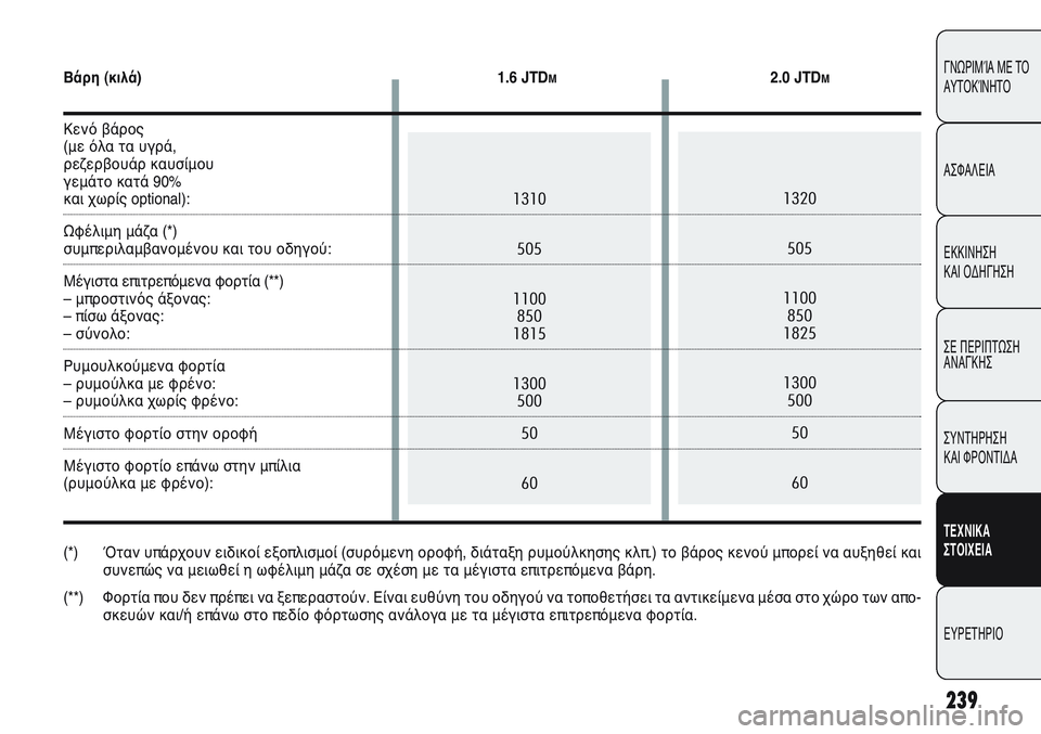 Alfa Romeo Giulietta 2011  ΒΙΒΛΙΟ ΧΡΗΣΗΣ ΚΑΙ ΣΥΝΤΗΡΗΣΗΣ (in Greek) 239
ΓΝΩΡΙΜΊΑ ΜΕ ΤΟ
ΑΥΤΟΚΊΝΗΤΟ
ΑΣΦΑΛΕΙΑ
ΕΚΚΙΝΗΣΗ
ΚΑΙ ΟΔΗΓΗΣΗ
ΣΕ ΠΕΡΙΠΤΩΣΗ
ΑΝΑΓΚΗΣ
ΣΥΝΤΗΡΗΣΗ
ΚΑΙ ΦΡΟΝΤΙΔΑ
ΤΕΧΝΙ