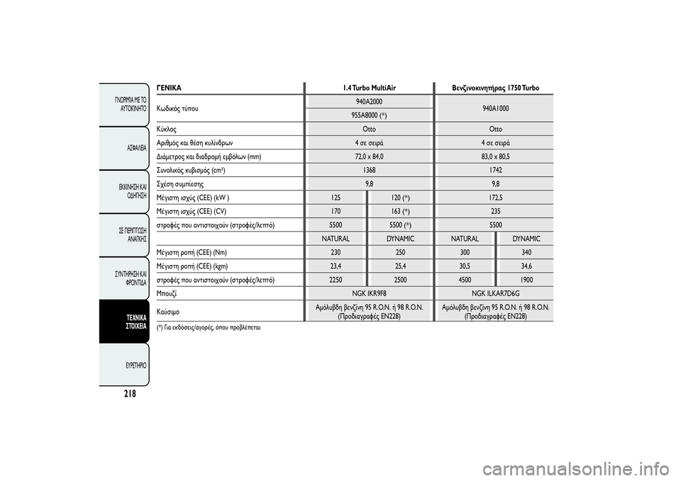 Alfa Romeo Giulietta 2013  ΒΙΒΛΙΟ ΧΡΗΣΗΣ ΚΑΙ ΣΥΝΤΗΡΗΣΗΣ (in Greek) ΓΕΝΙΚΑ 1.4 Turbo MultiAir Βενζινοκινητήρας 1750 Turbo
Κωδικός τύπου940A2000
940A1000
955A8000
(*)
Κύκλος Otto Otto
Αριθμός και θέση κυλίνδρ