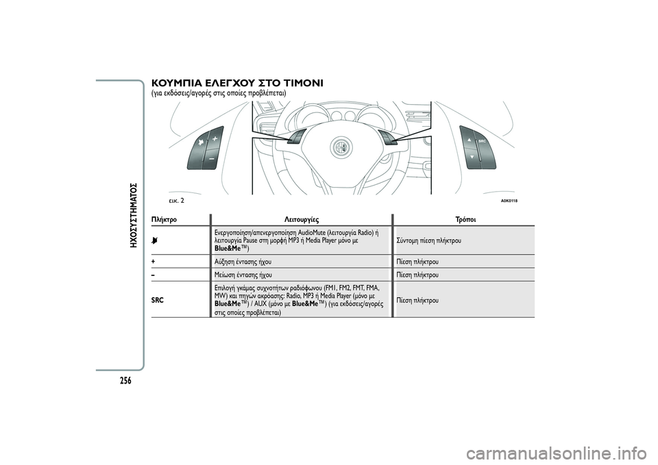 Alfa Romeo Giulietta 2013  ΒΙΒΛΙΟ ΧΡΗΣΗΣ ΚΑΙ ΣΥΝΤΗΡΗΣΗΣ (in Greek) ΚΟΥΜΠΙΑ ΕΛΕΓΧΟΥ ΣΤΟ ΤΙΜΟΝΙ(για εκδόσεις/αγορές στις οποίες προβλέπεται)Πλήκτρο Λειτουργίες Τρόποι
Ενεργοπο