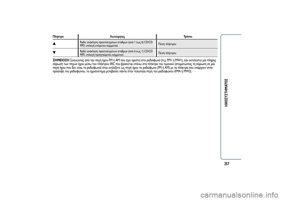 Alfa Romeo Giulietta 2013  ΒΙΒΛΙΟ ΧΡΗΣΗΣ ΚΑΙ ΣΥΝΤΗΡΗΣΗΣ (in Greek) Πλήκτρο Λειτουργίες Τρόποι
Radio: ανάκληση προεπιλεγμένων σταθμών (από 1 έως 6) CD/CD
MP3: επιλογή επόμενου κομματιού