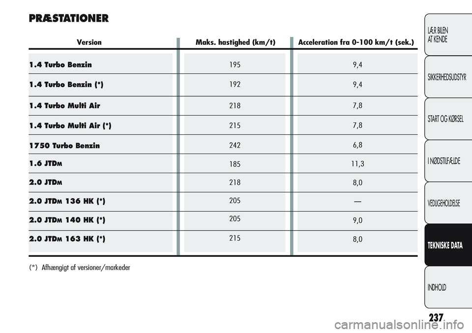 Alfa Romeo Giulietta 2012  Brugs- og vedligeholdelsesvejledning (in Danish) 1.4 Turbo Benzin
1.4 Turbo Benzin (*)
1.4 Turbo Multi Air
1.4 Turbo Multi Air (*)
1750 Turbo Benzin
1.6 JTD
M
2.0 JTDM
2.0 JTDM136 HK (*)
2.0 JTD
M140 HK (*)
2.0 JTD
M163 HK (*)
195
192
218
215
242
18