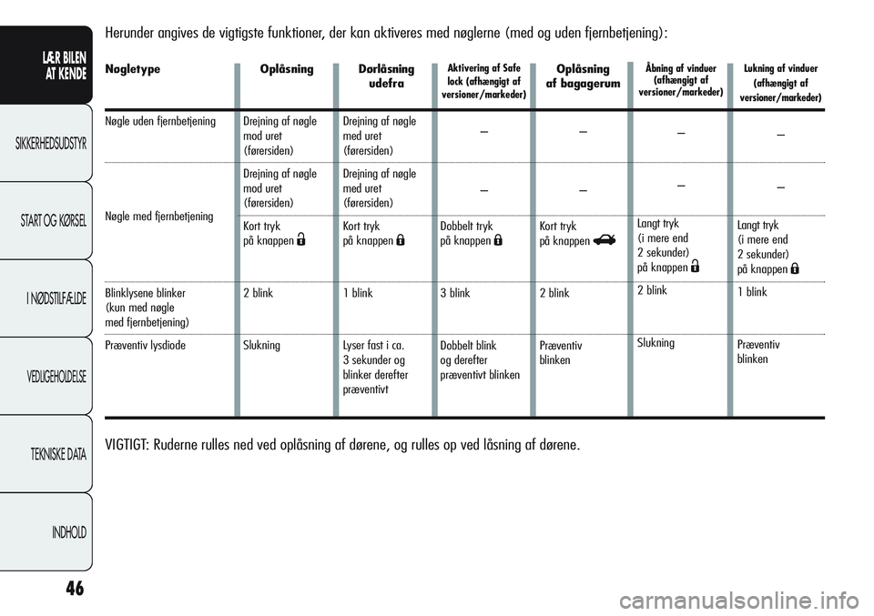 Alfa Romeo Giulietta 2011  Brugs- og vedligeholdelsesvejledning (in Danish) 46
LÆR BILEN 
AT KENDE
SIKKERHEDSUDSTYR
START OG KØRSEL
I NØDSTILFÆLDE
VEDLIGEHOLDELSE
TEKNISKE DATA
INDHOLD
Herunder angives de vigtigste funktioner, der kan aktiveres med nøglerne (med og uden 