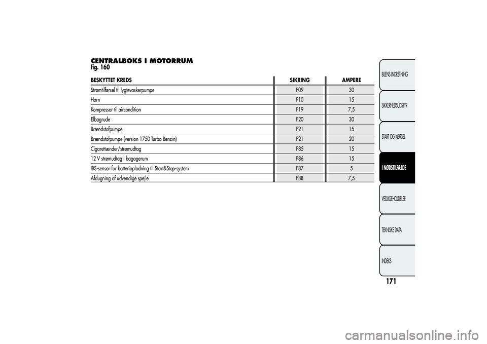 Alfa Romeo Giulietta 2013  Brugs- og vedligeholdelsesvejledning (in Danish) CENTRALBOKS I MOTORRUMfig. 160BESKYTTET KREDSSIKRING AMPERE
Strømtilførsel til lygtevaskerpumpe F09 30
HornF10 15
Kompressor til airconditionF19 7,5
ElbagrudeF20 30
BrændstofpumpeF21 15
Brændstofp