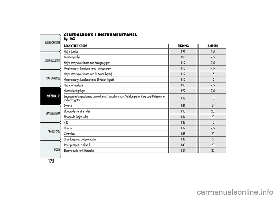 Alfa Romeo Giulietta 2013  Brugs- og vedligeholdelsesvejledning (in Danish) CENTRALBOKS I INSTRUMENTPANELfig. 162BESKYTTET KREDSSIKRING AMPERE
Højre fjernlysF91 7,5
Venstre fjernlysF90 7,5
Højre nærlys (versioner med halogenlygter) F12 7,5
Venstre nærlys (versioner med ha