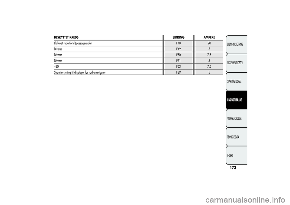 Alfa Romeo Giulietta 2013  Brugs- og vedligeholdelsesvejledning (in Danish) BESKYTTET KREDSSIKRING AMPERE
Eldrevet rude fortil (passagerside) F48 20
DiverseF49 5
DiverseF50 7,5
DiverseF51 5
+30F53 7,5
Strømforsyning til displayet for radionavigator F89 5
173BILENS INDRETNING