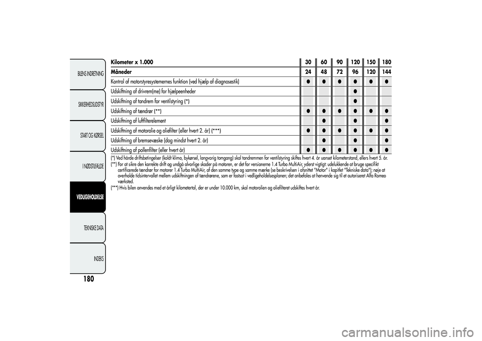 Alfa Romeo Giulietta 2013  Brugs- og vedligeholdelsesvejledning (in Danish) Kilometer x 1.00030 60 90 120 150 180
Måneder24 48 72 96 120 144
Kontrol af motorstyresystemernes funktion (ved hjælp af diagnosestik)●●●●●●
Udskiftning af drivrem(me) for hjælpeenheder