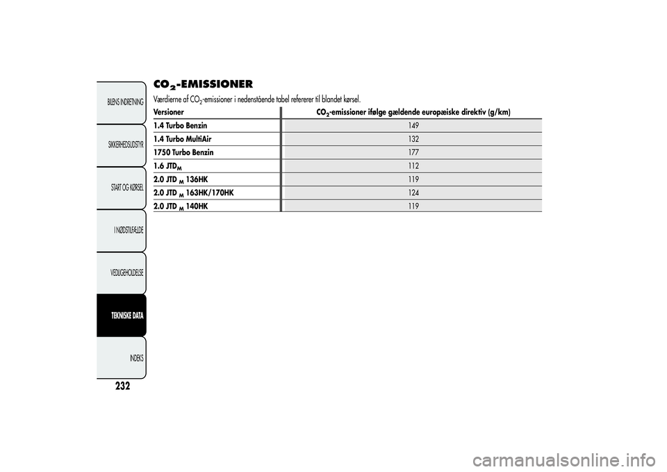 Alfa Romeo Giulietta 2013  Brugs- og vedligeholdelsesvejledning (in Danish) CO
2-EMISSIONER
Værdierne af CO
2-emissioner i nedenstående tabel refererer til blandet kørsel.
Versioner CO
2-emissioner ifølge gældende europæiske direktiv (g/km)
1.4 Turbo Benzin149
1.4 Turbo