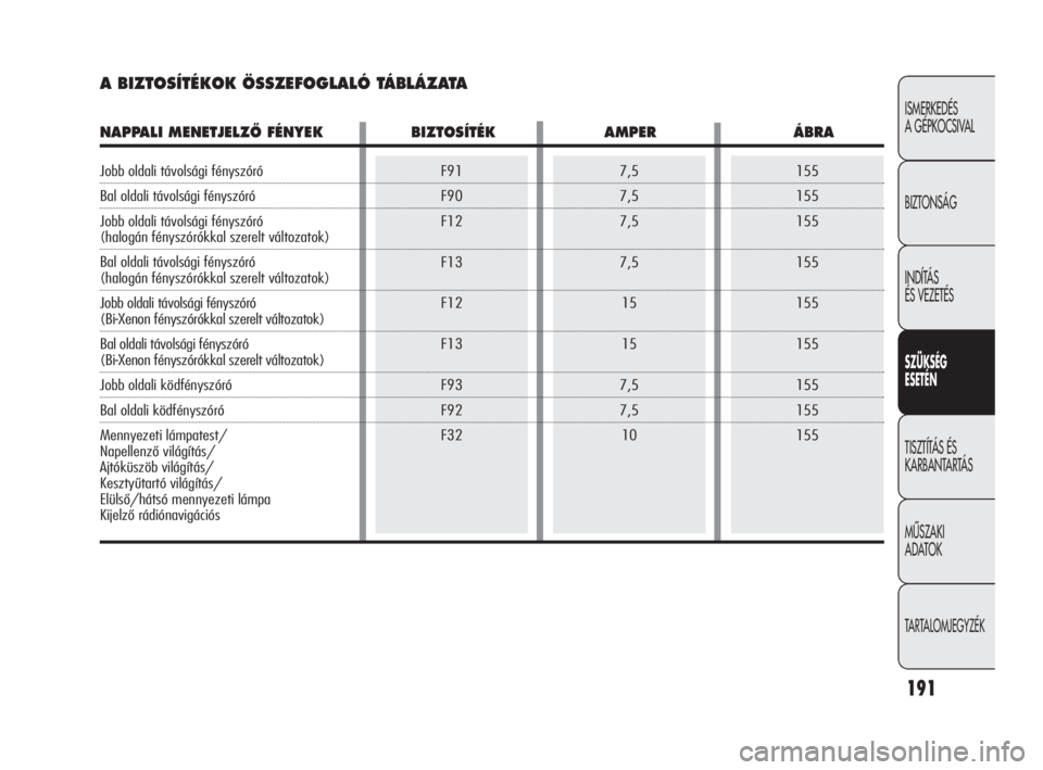 Alfa Romeo Giulietta 2010  Kezelési és karbantartási útmutató (in Hungarian) 191
ISMERKEDÉS 
A GÉPKOCSIVAL
BIZTONSÁG
INDÍTÁS 
ÉS VEZETÉS
SZÜKSÉG 
ESETÉN
TISZTÍTÁS ÉS 
KARBANTARTÁS
MÙSZAKI 
ADATOK
TARTALOMJEGYZÉK
F91
F90
F12
F13
F12
F13
F93
F92
F32155
155
155
15