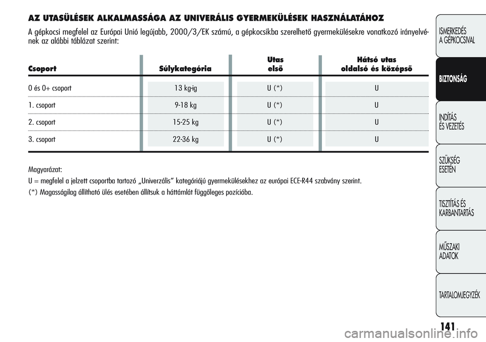 Alfa Romeo Giulietta 2012  Kezelési és karbantartási útmutató (in Hungarian) 141
ISMERKEDÉS 
A GÉPKOCSIVAL
BIZTONSÁG
INDÍTÁS 
ÉS VEZETÉS
SZÜKSÉG 
ESETÉN
TISZTÍTÁS ÉS 
KARBANTARTÁS
MÙSZAKI 
ADATOK
TARTALOMJEGYZÉK
AZ UTASÜLÉSEK ALKALMASSÁGA AZ UNIVERÁLIS GYER