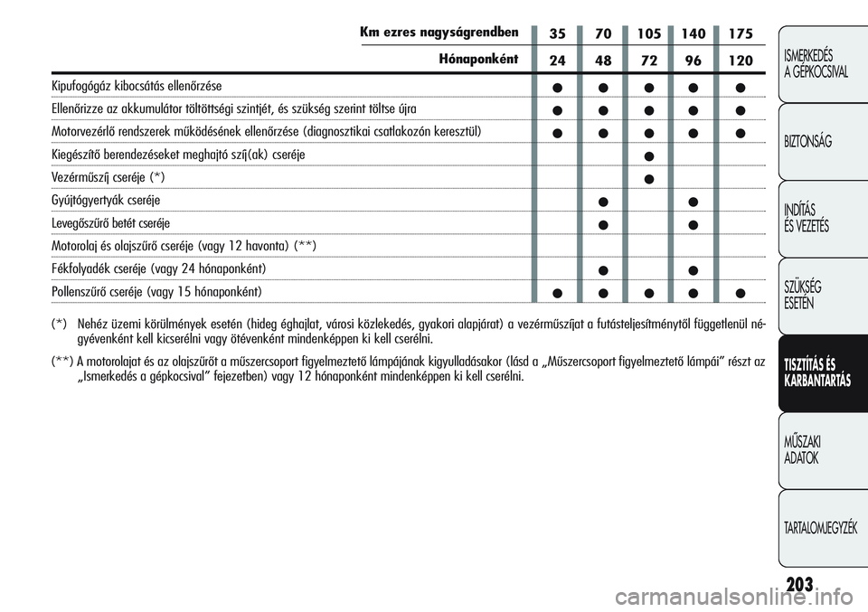 Alfa Romeo Giulietta 2012  Kezelési és karbantartási útmutató (in Hungarian) 203
ISMERKEDÉS 
A GÉPKOCSIVAL
BIZTONSÁG
INDÍTÁS 
ÉS VEZETÉS
SZÜKSÉG 
ESETÉN
TISZTÍTÁS ÉS 
KARBANTARTÁS
MÙSZAKI 
ADATOK
TARTALOMJEGYZÉK
(*)  Nehéz üzemi körülmények esetén (hideg 