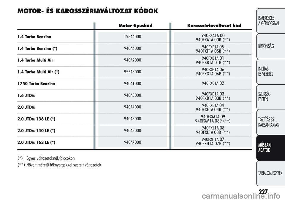 Alfa Romeo Giulietta 2012 Kezelési és karbantartási útmutató (in Hungarian) 198A4000
940A6000
940A2000
955A8000
940A1000
940A3000
940A4000
940A8000
940A5000
940A7000940FXA1A 00
940FXA1A 00B (**)
940FXF1A05
940FXF1A 05B (**)
940FXB1A01
940FXB1A 01B (**)
940FXG1A06
940FXG1A 06B Alfa Romeo Giulietta 2012 Kezelési és karbantartási útmutató (in Hungarian) 198A4000
940A6000
940A2000
955A8000
940A1000
940A3000
940A4000
940A8000
940A5000
940A7000940FXA1A 00
940FXA1A 00B (**)
940FXF1A05
940FXF1A 05B (**)
940FXB1A01
940FXB1A 01B (**)
940FXG1A06
940FXG1A 06B