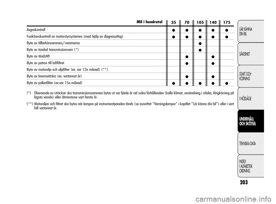 Alfa Romeo Giulietta 2011  Drift- och underhållshandbok (in Swedish) 203
LÄR KÄNNA 
DIN BIL
SÄKERHET
START OCH
KÖRNING
I NÖDLÄGE
UNDERHÅLL 
OCH SKÖTSEL
TEKNISKA DATA
INDEX
I ALFABETISK
ORDNING
(*)  Oberoende av sträckan ska transmissionsremmen bytas ut var fj�