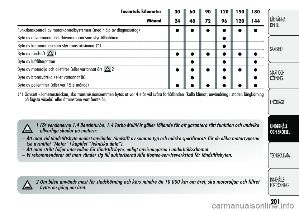 Alfa Romeo Giulietta 2012  Drift- och underhållshandbok (in Swedish) 201
LÄR KÄNNA 
DIN BIL
SÄKERHET
START OCH 
KÖRNING
I NÖDLÄGE
UNDERHÅLL
OCH SKÖTSEL
TEKNISKA DATA
INNEHÅLLS-
FÖRTECKNING
2 Om bilen används mest för stadskörning och körs mindre än 10 00