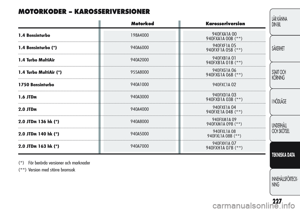 Alfa Romeo Giulietta 2012  Drift- och underhållshandbok (in Swedish) 198A4000
940A6000
940A2000
955A8000
940A1000
940A3000
940A4000
940A8000
940A5000
940A7000940FXA1A 00
940FXA1A 00B (**)
940FXF1A05
940FXF1A 05B (**)
940FXB1A01
940FXB1A 01B (**)
940FXG1A06
940FXG1A 06B