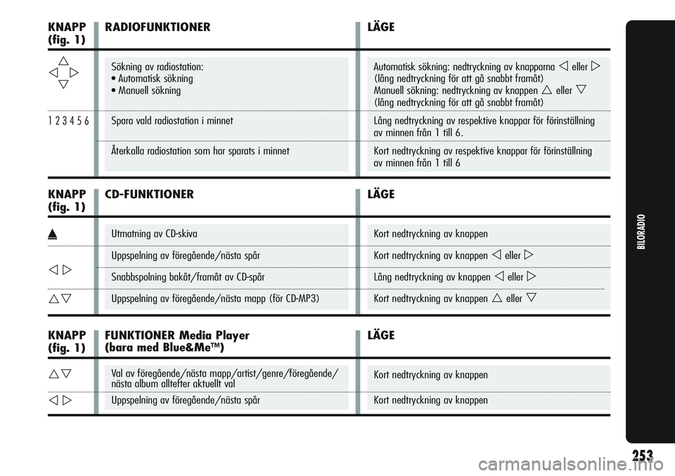 Alfa Romeo Giulietta 2012  Drift- och underhållshandbok (in Swedish) FUNKTIONER Media Player 
(bara med Blue&Me
™)
253
BILORADIO
Kort nedtryckning av knappen
Kort nedtryckning av knappen 
eller
Lång nedtryckning av knappen eller
Kort nedtryckning av knappen ell
