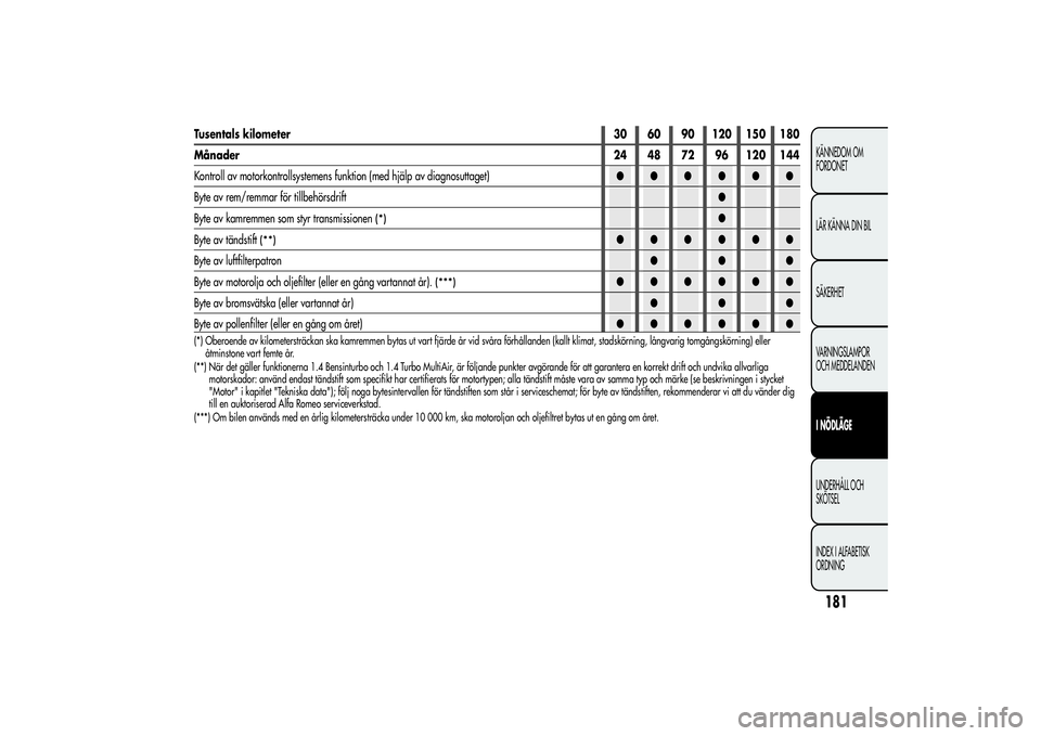 Alfa Romeo Giulietta 2013  Drift- och underhållshandbok (in Swedish) Tusentals kilometer30 60 90 120 150 180
Månader24 48 72 96 120 144
Kontroll av motorkontrollsystemens funktion (med hjälp av diagnosuttaget)●●●●●●
Byte av rem/remmar för tillbehörsdrif