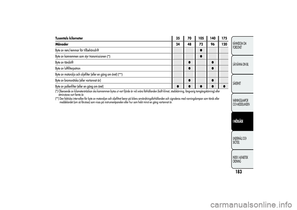 Alfa Romeo Giulietta 2013  Drift- och underhållshandbok (in Swedish) Tusentals kilometer35 70 105 140 175
Månader24 48 72 96 120
Byte av rem/remmar för tillbehörsdrift●
Byte av kamremmen som styr transmissionen
(*)
●
Byte av tändstift●●
Byte av luftfilterpa