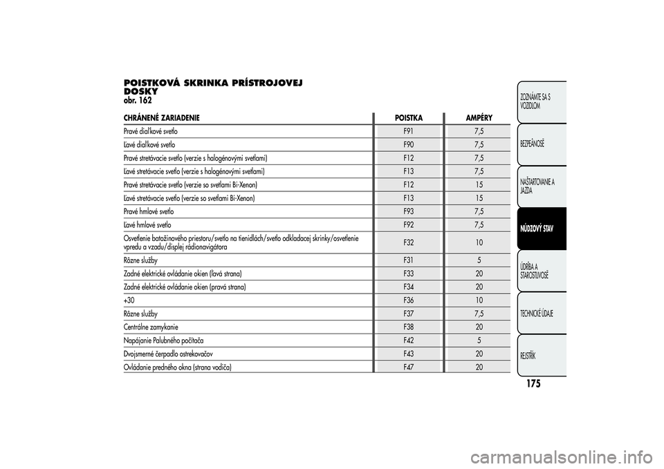 Alfa Romeo Giulietta 2013  Návod na použitie a údržbu (in Slovakian) POISTKOVÁ SKRINKA PRÍSTROJOVEJ
DOSKYobr. 162CHRÁNENÉ ZARIADENIEPOISTKA AMPÉRY
Pravé diaľ kové svetloF91 7,5
Ľavé diaľ kové svetloF90 7,5
Pravé stretávacie svetlo (verzie s halogénovými