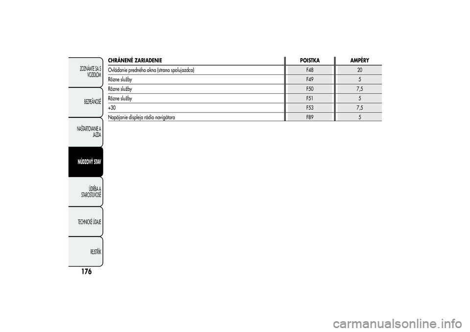 Alfa Romeo Giulietta 2013  Návod na použitie a údržbu (in Slovakian) CHRÁNENÉ ZARIADENIEPOISTKA AMPÉRY
Ovládanie predného okna (strana spolujazdca) F48 20
Rôzne službyF49 5
Rôzne službyF50 7,5
Rôzne službyF51 5
+30F53 7,5
Napájanie displeja rádio navigáto