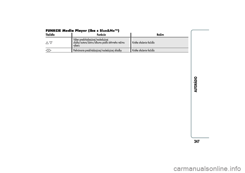 Alfa Romeo Giulietta 2013  Návod na použitie a údržbu (in Slovakian) FUNKCIE Media Player (iba sBlue&Me™)Tlačidlo Funkcie Režim
Výber predchádzajúcej/nasledujúcej
zložky/autora/žánru/albumu podľa aktívneho režimu
výberuKrátke stlačenie tlačidlaPrehrá