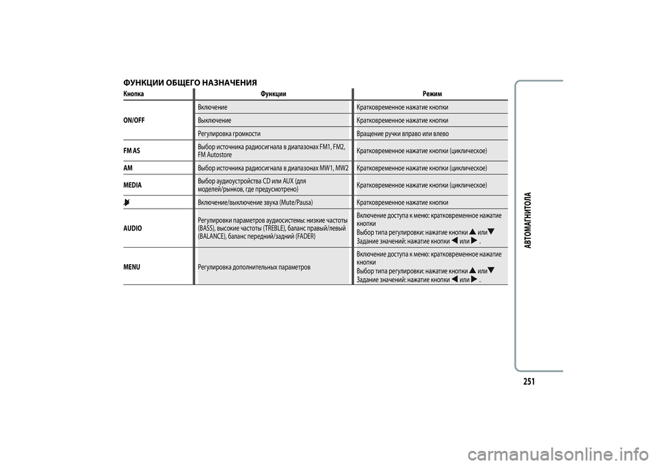 Alfa Romeo Giulietta 2013  Руководство по эксплуатации и техобслуживанию (in Russian) ФУНКЦИИ ОБЩЕГО НАЗНАЧЕНИЯКнопка Функции Режим
ON/OFFВключение Кратковременное нажатие кнопки
Выключение Крат