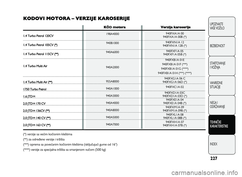 Alfa Romeo Giulietta 2013 Knjižica za upotrebu i održavanje (in Serbian) 227
UPOZNAJTE
VAPE VOZILO
BEZBEDNOST
STARTOVANJE
I VOQNJA
VANREDNE
SITUACIJE
NEGA I
ODRQAVANJE
T EH N IT KE
K A RA KTER IS T IK E
INDEX
K O DO VI M OTO RA – VER ZIJ E K A RO SE R IJE
94\fFXA1A \ Alfa Romeo Giulietta 2013 Knjižica za upotrebu i održavanje (in Serbian) 227
UPOZNAJTE
VAPE VOZILO
BEZBEDNOST
STARTOVANJE
I VOQNJA
VANREDNE
SITUACIJE
NEGA I
ODRQAVANJE
T EH N IT KE
K A RA KTER IS T IK E
INDEX
K O DO VI M OTO RA – VER ZIJ E K A RO SE R IJE
94\fFXA1A \