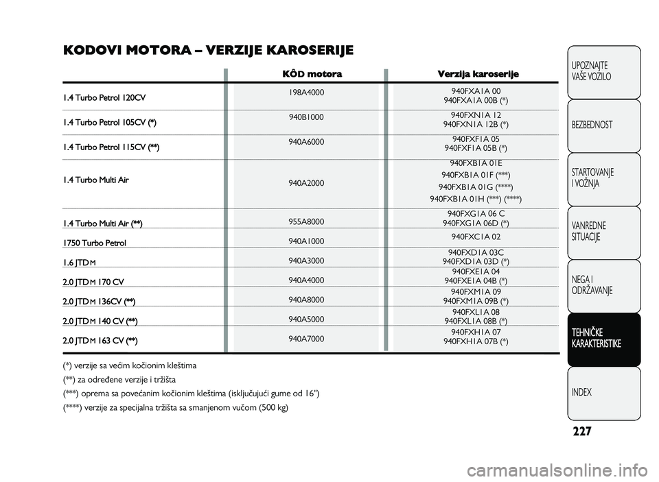 Alfa Romeo Giulietta 2013  Knjižica za upotrebu i održavanje (in Serbian) 227
UPOZNAJTE
VAPE VOZILO
BEZBEDNOST
STARTOVANJE
I VOQNJA
VANREDNE 
SITUACIJE
NEGA I
ODRQAVANJE
T EH N IT KE
K A RA KTER IS T IK E
INDEX
K O DO VI M OTO RA  –  VER ZIJ E  K A RO SE R IJE
94\fFXA1A \