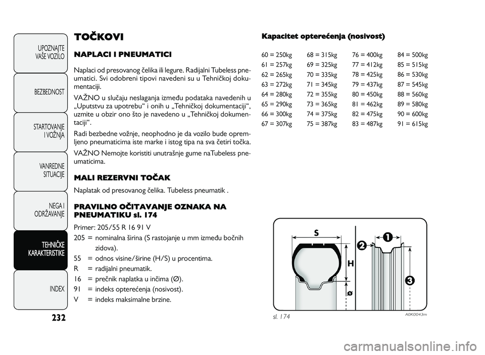 Alfa Romeo Giulietta 2013  Knjižica za upotrebu i održavanje (in Serbian) 232
UPOZNAJTE
VAPE VOZILO
BEZBEDNOST
STARTOVANJE I VOQNJA
VANREDNE  SITUACIJE
NEGA I
ODRQAVANJE
TEH N IT KE
K A RA KTER IS T IK E
INDEX
T O ČK O VI
N APLA CI I  P N EU M ATIC I
Naplaci od presovanog 