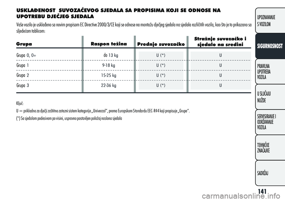 Alfa Romeo Giulietta 2012  Knjižica s uputama za uporabu i održavanje (in Croatian) USKLA\ENOST  SUVOZAČEVOG SJEDALA SA PROPISIMA KOJI SE ODNOSE NA 
UPOTREBU DJEČJEG SJEDALA
Vaše vozilo je usklađeno sa novim propisom EC Directive 2000/3/CE koji se odnose na montažu dječjeg sjed
