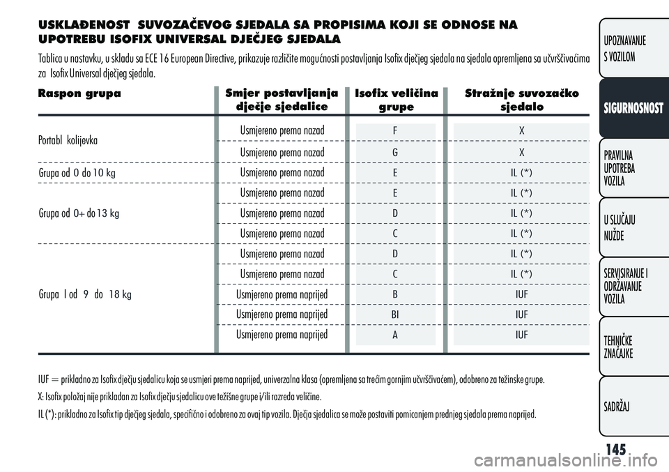 Alfa Romeo Giulietta 2012  Knjižica s uputama za uporabu i održavanje (in Croatian) USKLA\ENOST  SUVOZAČEVOG SJEDALA SA PROPISIMA KOJI SE ODNOSE NA 
UPOTREBU ISOFIX UNIVERSAL DJEČJEG SJEDALA
Tablica u nastavku, u skladu sa ECE 16 European Directive, prikazuje različite mogućnosti