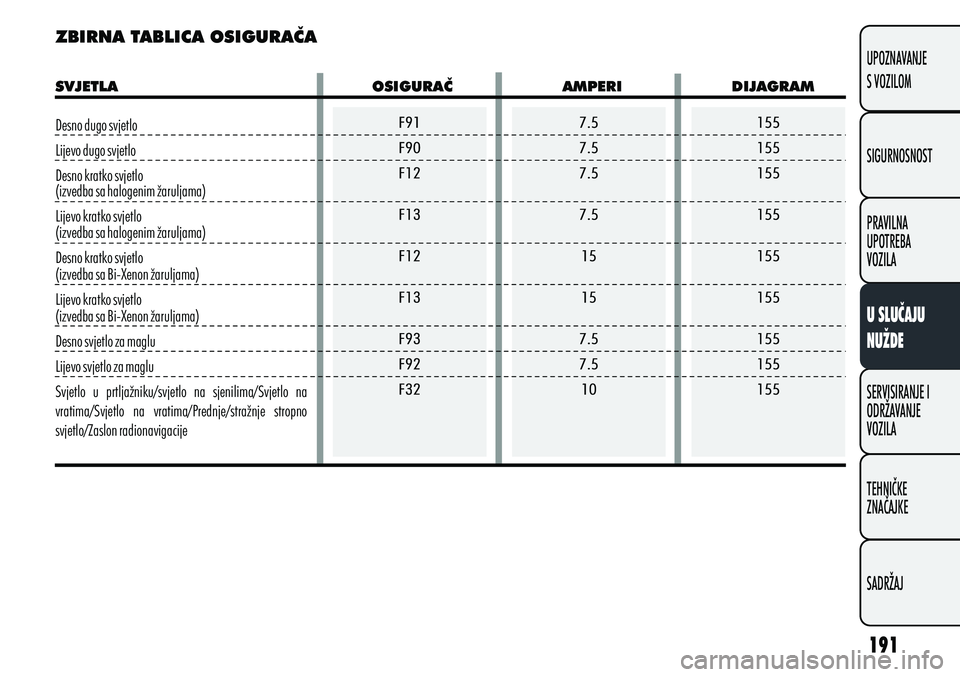 Alfa Romeo Giulietta 2012  Knjižica s uputama za uporabu i održavanje (in Croatian) ZBIRNA TABLICA OSIGURAČA 
SVJETLA                                                   OSIGURAČ                      AMPERI                      DIJA GRAM
Desno dugo svjetlo
Lijevo dugo svjetlo
Desno k