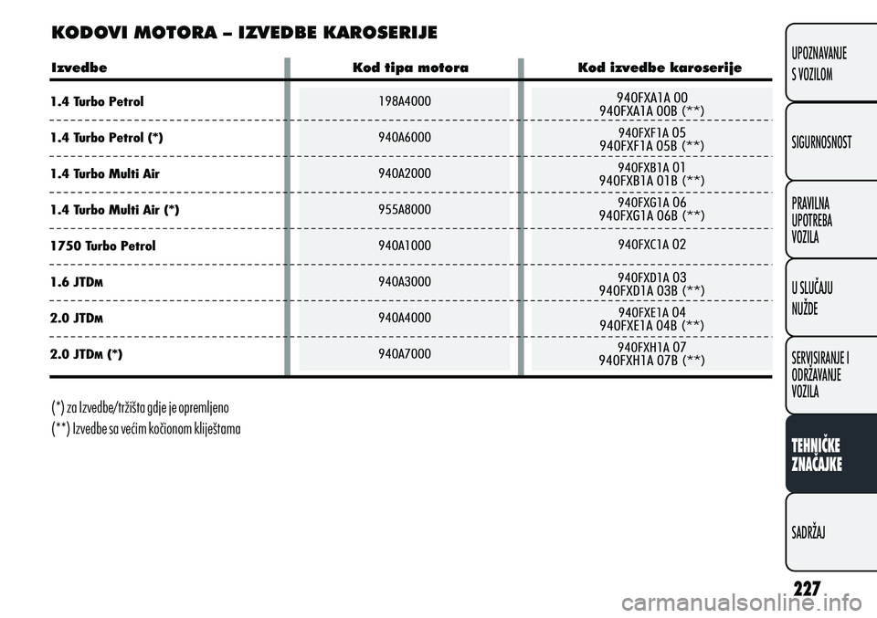 Alfa Romeo Giulietta 2012 Knjižica s uputama za uporabu i održavanje (in Croatian) KODOVI MOTORA – IZVEDBE KAROSERIJE
Izvedbe Kod tipa motora Kod izvedbe k
aroserije
(*) za Izvedbe/tržišta gdje je opreml Alfa Romeo Giulietta 2012 Knjižica s uputama za uporabu i održavanje (in Croatian) KODOVI MOTORA – IZVEDBE KAROSERIJE
Izvedbe Kod tipa motora Kod izvedbe k
aroserije
(*) za Izvedbe/tržišta gdje je opreml