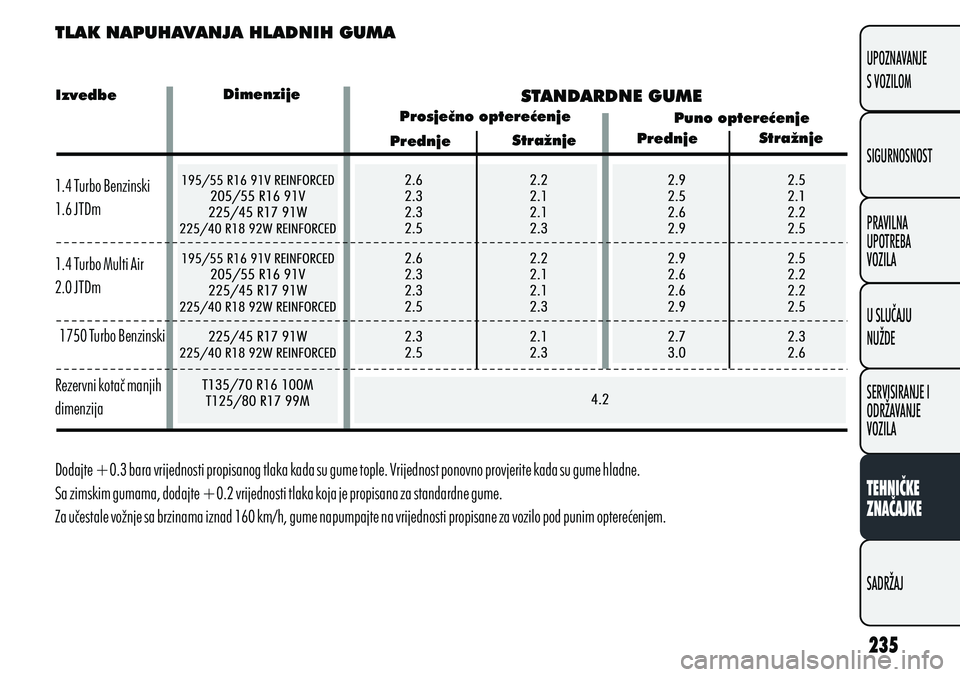 Alfa Romeo Giulietta 2012 Knjižica s uputama za uporabu i održavanje (in Croatian) TLAK NAPUHAVANJA HLADNIH GUMA
STANDARDNE GUME
1.4 Turbo Benzinski
1.6 JTDm Dimenzije
Prosječno opterećenje
Prednje Stražnje Prednje
Stražnje
Puno opterećenje
1.4 Turbo Multi Air
2.0 JTDm
1750 Alfa Romeo Giulietta 2012 Knjižica s uputama za uporabu i održavanje (in Croatian) TLAK NAPUHAVANJA HLADNIH GUMA
STANDARDNE GUME
1.4 Turbo Benzinski
1.6 JTDm Dimenzije
Prosječno opterećenje
Prednje Stražnje Prednje
Stražnje
Puno opterećenje
1.4 Turbo Multi Air
2.0 JTDm
1750