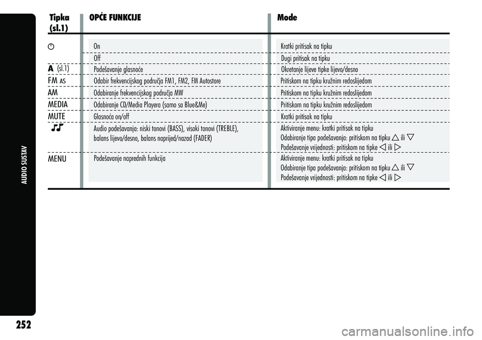 Alfa Romeo Giulietta 2013  Knjižica s uputama za uporabu i održavanje (in Croatian) AUDIO SUSTAV
  OPĆE FUNKCIJE                                                              Mode
Tipka 
(sl.1) 
On                                                                                       