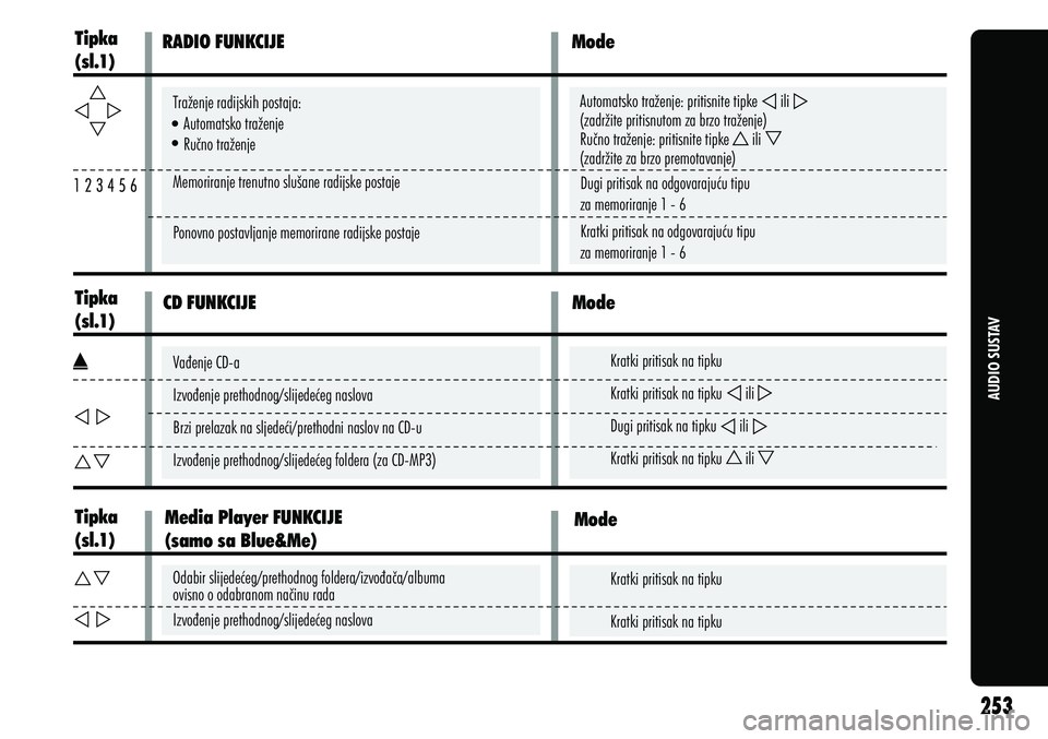 Alfa Romeo Giulietta 2013  Knjižica s uputama za uporabu i održavanje (in Croatian) AUDIO SUSTAV
Tipka 
(sl.1) RADIO FUNKCIJE                                                            Mode
Traženje radijskih postaja:                                                  
   Automatsko t