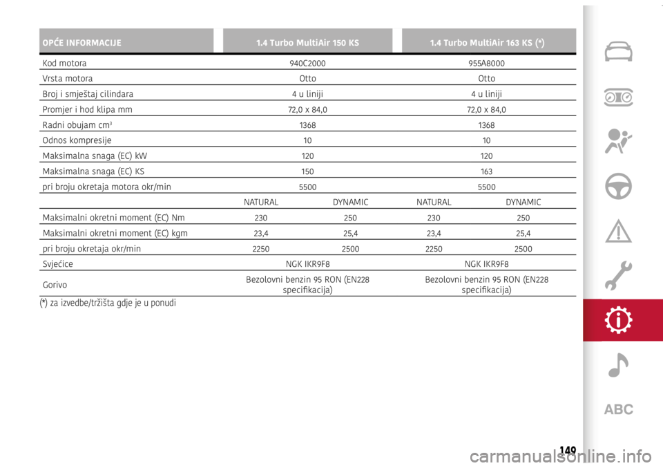 Alfa Romeo Giulietta 2021 Knjižica s uputama za uporabu i održavanje (in Croatian) OPĆE INFORMACIJE1.4 Turbo MultiAir 150 KS1.4 Turbo MultiAir 163 KS (*)
Kod motora 940C2000955A8000
Vrsta motora OttoOtto
Broj i smještaj cilindara 4 u liniji4 u liniji
Promjer i hod klipa mm 72,0 x Alfa Romeo Giulietta 2021 Knjižica s uputama za uporabu i održavanje (in Croatian) OPĆE INFORMACIJE1.4 Turbo MultiAir 150 KS1.4 Turbo MultiAir 163 KS (*)
Kod motora 940C2000955A8000
Vrsta motora OttoOtto
Broj i smještaj cilindara 4 u liniji4 u liniji
Promjer i hod klipa mm 72,0 x