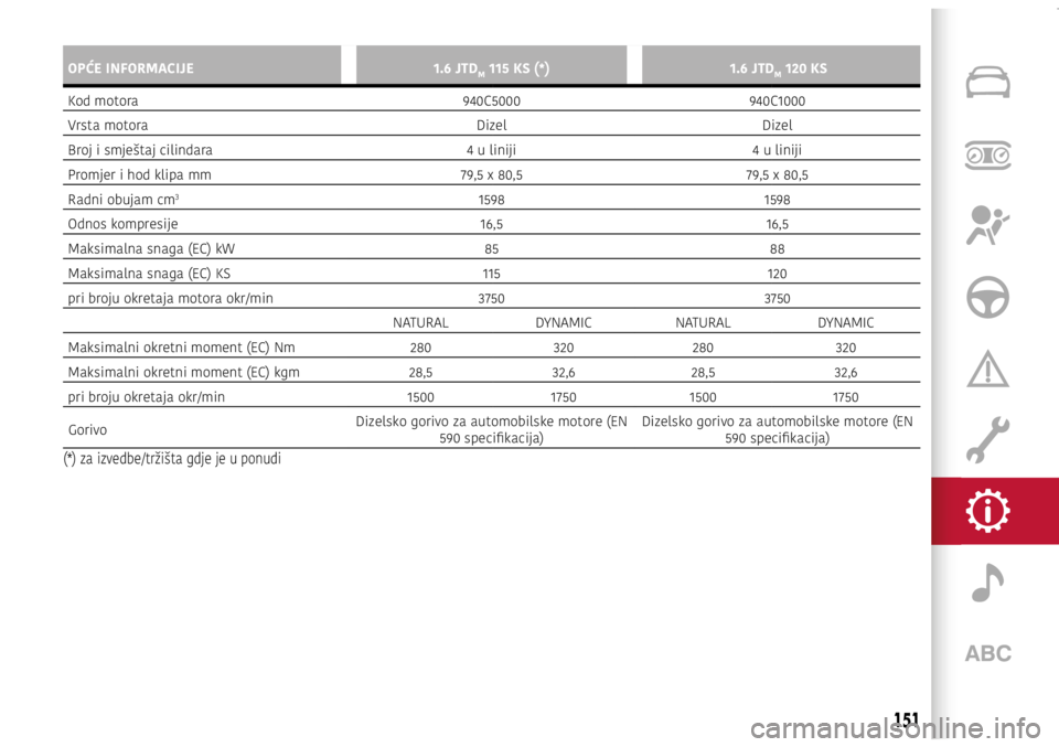 Alfa Romeo Giulietta 2021 Knjižica s uputama za uporabu i održavanje (in Croatian) OPĆE INFORMACIJE1.6 JTDM 115 KS (*)1.6 JTDM 120 KS
Kod motora 940C5000940C1000
Vrsta motora DizelDizel
Broj i smještaj cilindara 4 u liniji4 u liniji
Promjer i hod klipa mm 79,5 x 80,579,5 x 80,5
Ra Alfa Romeo Giulietta 2021 Knjižica s uputama za uporabu i održavanje (in Croatian) OPĆE INFORMACIJE1.6 JTDM 115 KS (*)1.6 JTDM 120 KS
Kod motora 940C5000940C1000
Vrsta motora DizelDizel
Broj i smještaj cilindara 4 u liniji4 u liniji
Promjer i hod klipa mm 79,5 x 80,579,5 x 80,5
Ra
