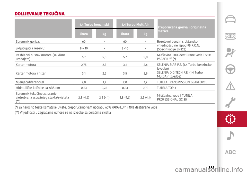 Alfa Romeo Giulietta 2021 Knjižica s uputama za uporabu i održavanje (in Croatian) DOLIJEVANJE TEKUĆINA
1.4 Turbo benzinski1.4 Turbo MultiAir
Preporučena goriva i originalna
maziva
litara kglitara kg
Spremnik goriva: 60-60 -Bezolovni benzin s oktanskom
vrijednošću ne ispod 95 Alfa Romeo Giulietta 2021 Knjižica s uputama za uporabu i održavanje (in Croatian) DOLIJEVANJE TEKUĆINA
1.4 Turbo benzinski1.4 Turbo MultiAir
Preporučena goriva i originalna
maziva
litara kglitara kg
Spremnik goriva: 60-60 -Bezolovni benzin s oktanskom
vrijednošću ne ispod 95