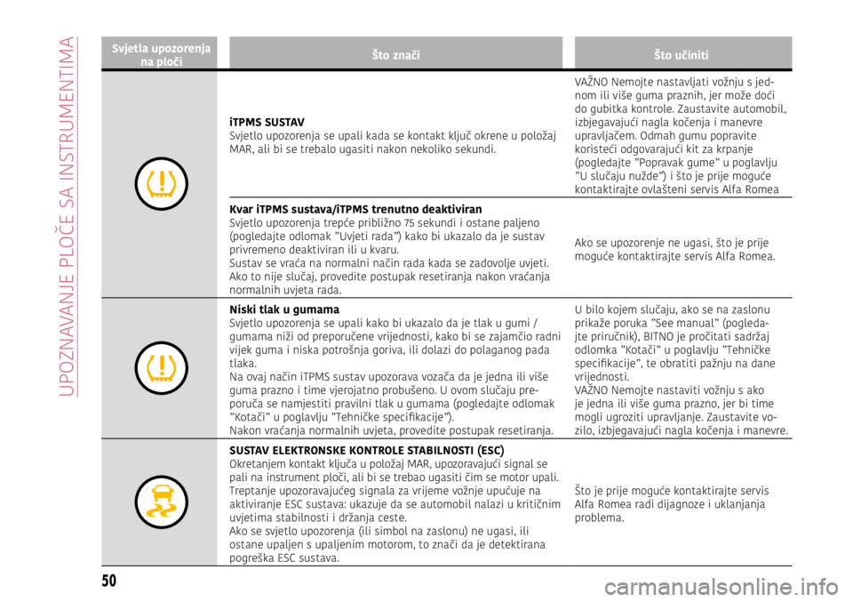 Alfa Romeo Giulietta 2021  Knjižica s uputama za uporabu i održavanje (in Croatian) Svjetla upozorenja na ploči Što znači
Što učiniti
iTPMS SUSTAV
Svjetlo upozorenja se upali kada se kontakt ključ okrene u položaj 
MAR, ali bi se trebalo ugasiti nakon nekoliko sekundi. VAŽNO 