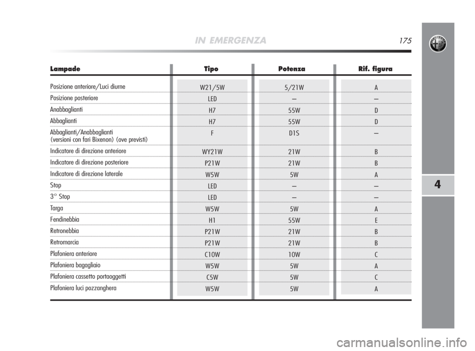 Alfa Romeo MiTo 2008  Libretto Uso Manutenzione (in Italian) 5/21W
–
55W
55W
D1S
21W
21W
5W
–
–
5W
55W
21W
21W
10W
5W
5W
5WA
–
D
D
–
B
B
A
–
–
A
E
B
B
C
A
C
A
IN EMERGENZA175
4
W21/5W
LED
H7
H7
F
WY21W
P21W
W5W
LED
LED
W5W
H1
P21W
P21W
C10W
W5W
C5