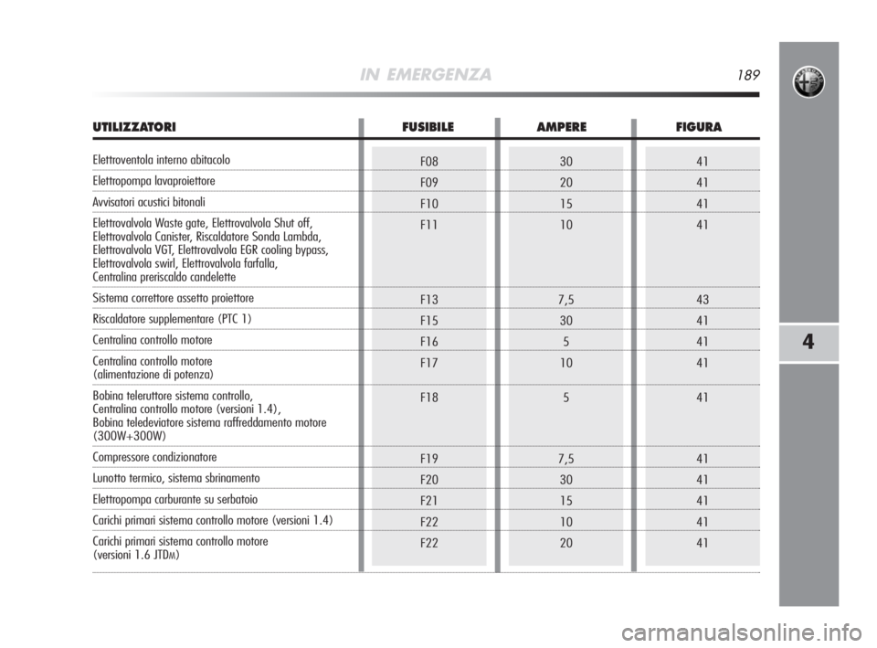 Alfa Romeo MiTo 2008  Libretto Uso Manutenzione (in Italian) IN EMERGENZA189
41
41
41
41
43
41
41
41
41
41
41
41
41
41F08
F09
F10
F11
F13
F15
F16
F17
F18
F19
F20
F21
F22
F2230
20
15
10
7,5
30
5
10
5
7,5
30
15
10
20
UTILIZZATORI FUSIBILE AMPERE FIGURA
Elettroven