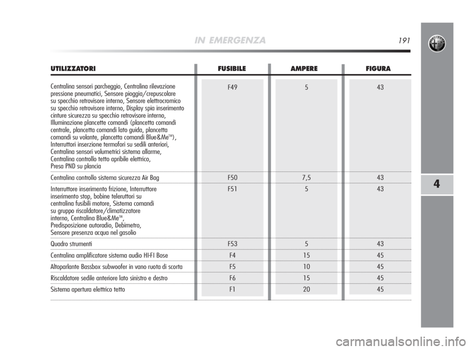 Alfa Romeo MiTo 2008  Libretto Uso Manutenzione (in Italian) IN EMERGENZA191
4
43
43
43
43
45
45
45
45F49
F50
F51
F53
F4
F5
F6
F15
7,5
5
5
15
10
15
20
UTILIZZATORI FUSIBILE AMPERE FIGURA
Centralina sensori parcheggio, Centralina rilevazione 
pressione pneumatic