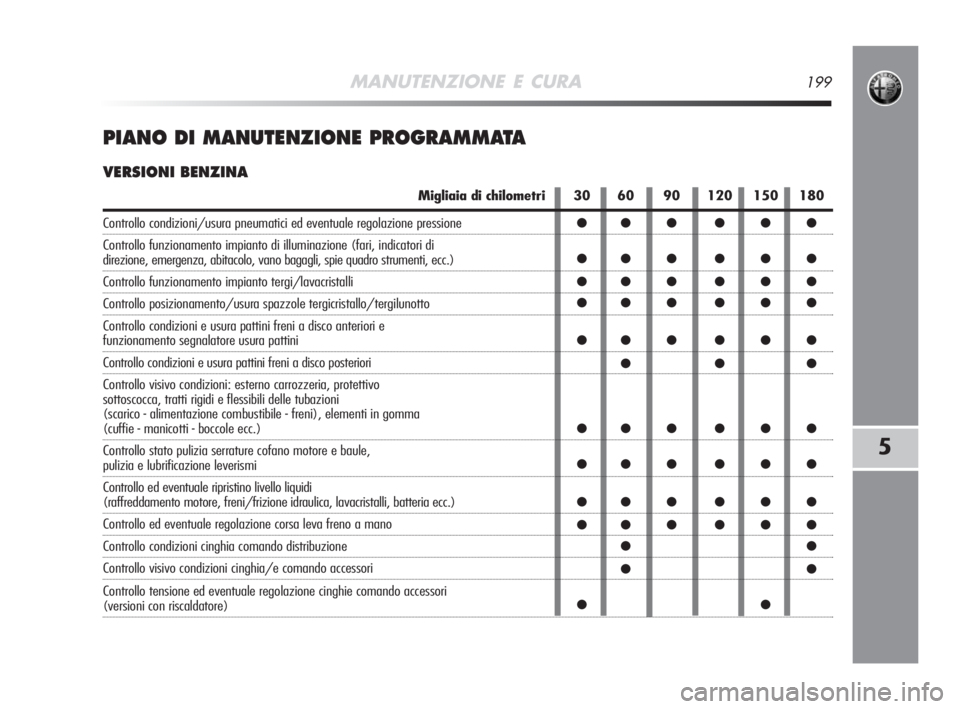 Alfa Romeo MiTo 2008 Libretto Uso Manutenzione (in Italian) MANUTENZIONE E CURA199
5
PIANO DI MANUTENZIONE PROGRAMMATA
VERSIONI BENZINA
Migliaia di chilometri
Controllo condizioni/usura pneumatici ed eventuale regolazione pressione
Controllo funzionamento impi Alfa Romeo MiTo 2008 Libretto Uso Manutenzione (in Italian) MANUTENZIONE E CURA199
5
PIANO DI MANUTENZIONE PROGRAMMATA
VERSIONI BENZINA
Migliaia di chilometri
Controllo condizioni/usura pneumatici ed eventuale regolazione pressione
Controllo funzionamento impi