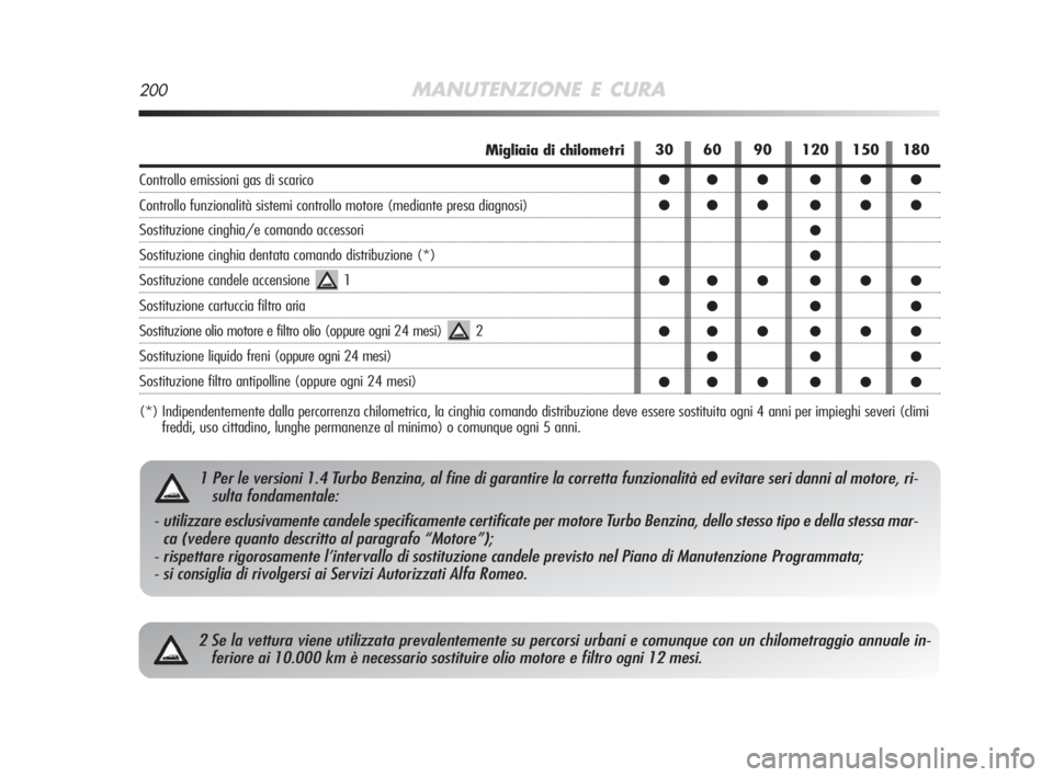 Alfa Romeo MiTo 2008  Libretto Uso Manutenzione (in Italian) 200MANUTENZIONE E CURA
2 Se la vettura viene utilizzata prevalentemente su percorsi urbani e comunque con un chilometraggio annuale in-
feriore ai 10.000 km è necessario sostituire olio motore e filt