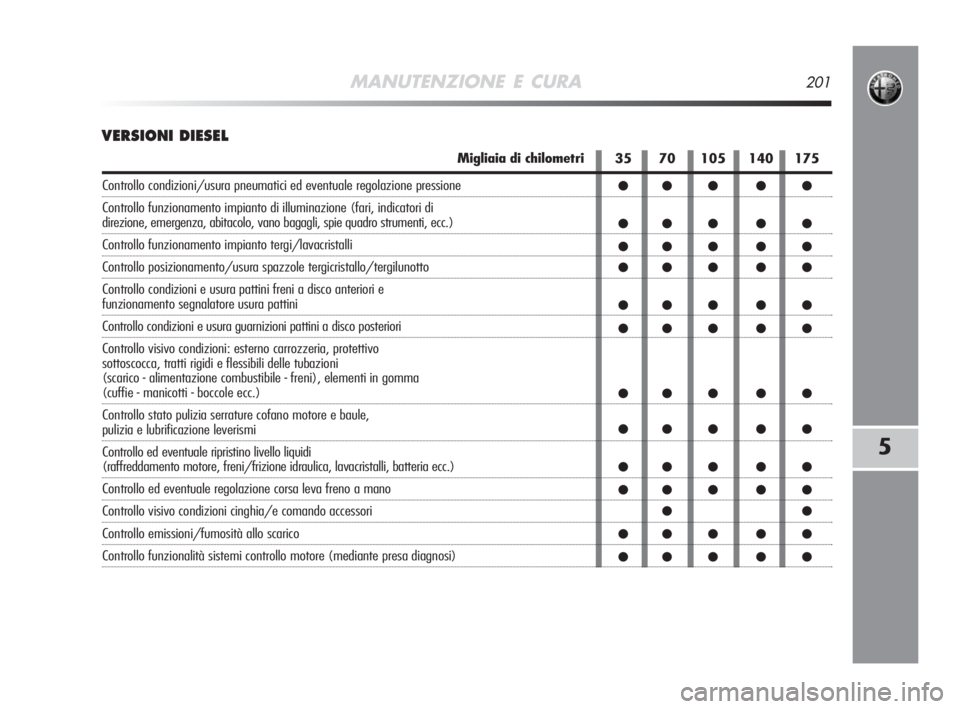 Alfa Romeo MiTo 2008  Libretto Uso Manutenzione (in Italian) MANUTENZIONE E CURA201
5
VERSIONI DIESEL
35 70 105 140 175
●● ● ● ●
●● ● ● ●
●● ● ● ●
●● ● ● ●
●● ● ● ●
●● ● ● ●
●● ● ● ●
●● �