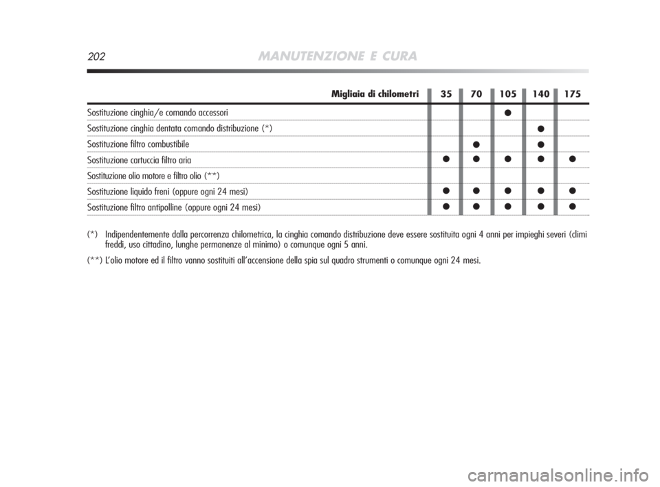Alfa Romeo MiTo 2008  Libretto Uso Manutenzione (in Italian) 202MANUTENZIONE E CURA
(*)  Indipendentemente dalla percorrenza chilometrica, la cinghia comando distribuzione deve essere sostituita ogni 4 anni per impieghi severi (climi
freddi, uso cittadino, lung