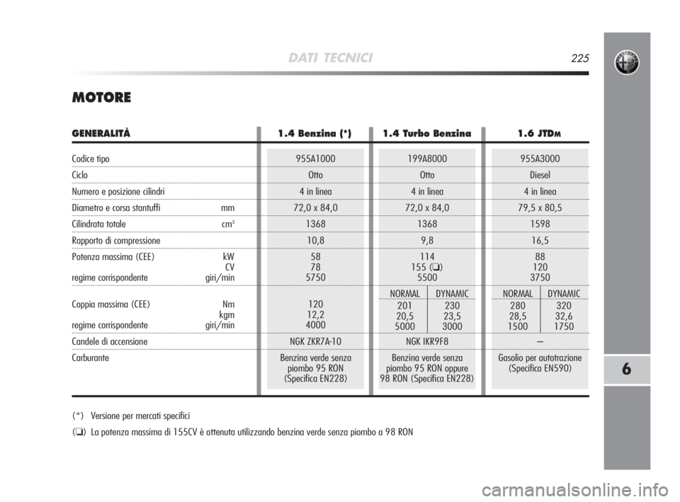 Alfa Romeo MiTo 2008  Libretto Uso Manutenzione (in Italian) 955A3000
Diesel
4 in linea
79,5 x 80,5
1598
16,5
88
120
3750
NORMAL DYNAMIC
280 320
28,5 32,6
1500 1750
–
Gasolio per autotrazione
(Specifica EN590)
199A8000
Otto
4 in linea
72,0 x 84,0
1368
9,8
114