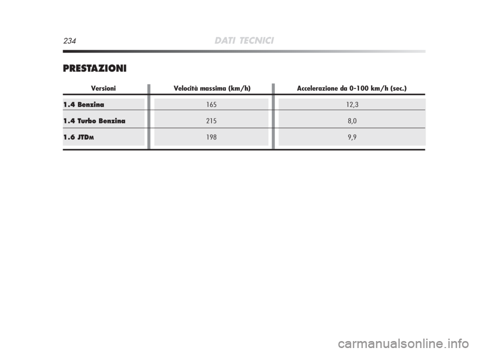 Alfa Romeo MiTo 2008  Libretto Uso Manutenzione (in Italian) 165
215
19812,3
8,0
9,91.4 Benzina
1.4 Turbo Benzina
1.6 JTD
M
234DATI TECNICI
PRESTAZIONI
Versioni Velocità massima (km/h) Accelerazione da 0-100 km/h (sec.)
221-240 Alfa IT MiTo  11-06-2008  13:27 